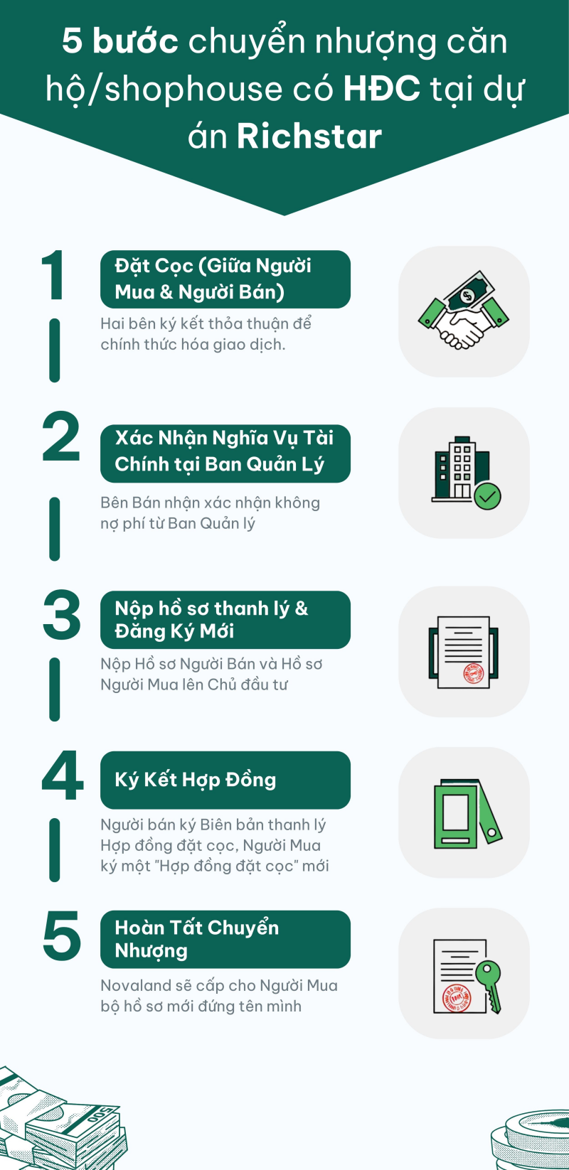 infographic Quy tr&igrave;nh 5 bước chuyển nhượng HĐC Richstar